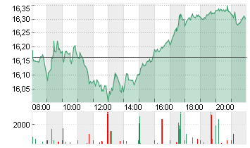 DEUTSCHE BANK AG NA O.N. Chart