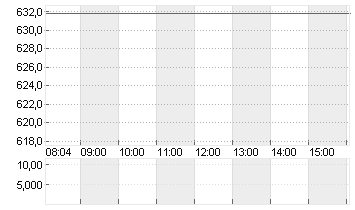ZURICH INSUR.GR.NA.SF0,10 Chart