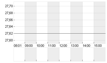 UBS GROUP AG      SF -,10 Chart