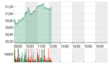 INFINEON TECH.AG NA O.N. Chart