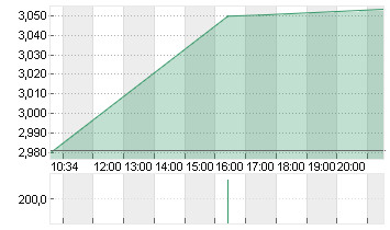 XIAOMI CORP. CL.B Chart