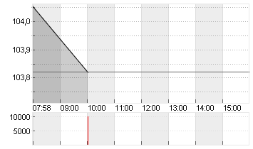 BUNDANL.V.24/34 Chart