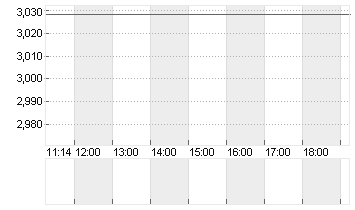 EURIBOR (EUR) 6 MONATE Chart