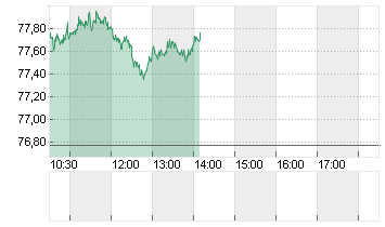 OEL BRENT BARREL Chart