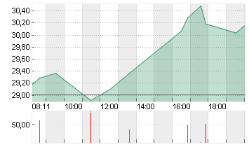 SIEMENS ENERGY AG NA O.N. Chart