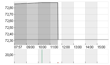 AGNICO EAGLE MINES LTD. Chart