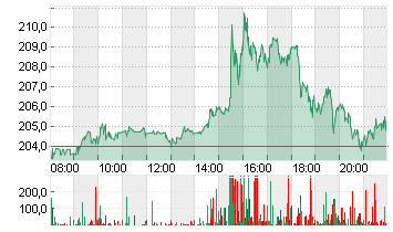 TESLA INC. DL -,001 Chart