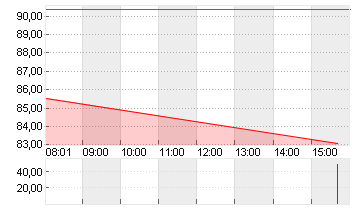 EXOR N.V. Chart
