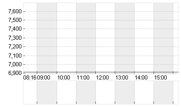 EVOTEC SE  INH O.N. Chart