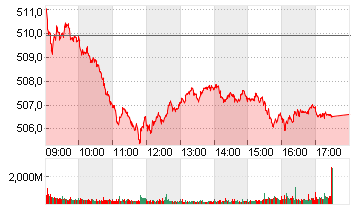 STXE 600 PR.EUR Chart