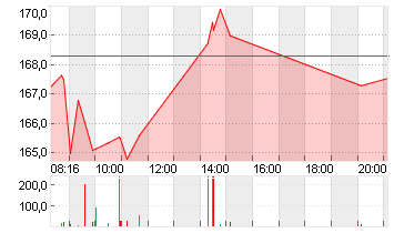 ADIDAS AG NA O.N. Chart