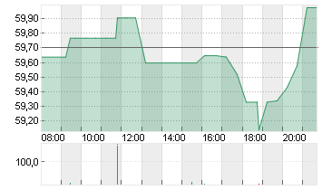 HASBRO INC.        DL-,50 Chart