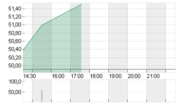 WELLS FARGO + CO.DL 1,666 Chart