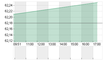 COCA-COLA CO.      DL-,25 Chart