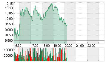 UNDER ARMOUR A DL-,000333 Chart