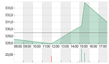 ACCENTURE A   DL-,0000225 Chart