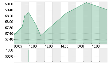 AKZO NOBEL      EO 0,5 Chart