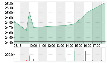COMMERZBANK AG Chart