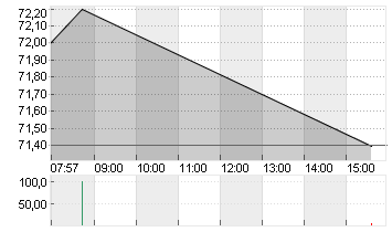 ESTEE LAUDER COS A DL-,01 Chart