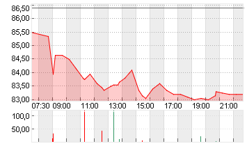 EXOR N.V. Chart