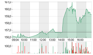 BROADCOM INC.     DL-,001 Chart