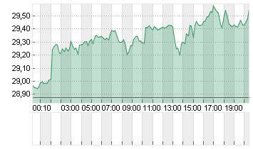 SILBER FEINUNZE Chart