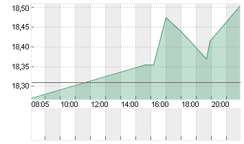 STARWOOD PPTY TRST DL-,01 Chart