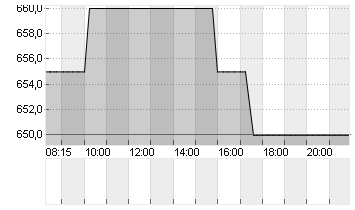 KSB SE+CO.KGAA  ST O.N. Chart