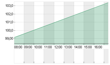 AVIS BUDGET GROUP  DL-,01 Chart