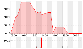 VIVENDI SE   INH.  EO 5,5 Chart