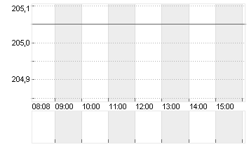 T-MOBILE US INC.DL,-00001 Chart