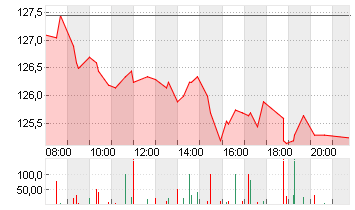 BEIERSDORF AG O.N. Chart