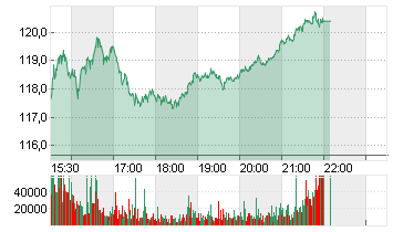 DELL TECHS INC. C  DL-,01 Chart