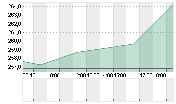 CROWDSTRIKE HLD. DL-,0005 Chart