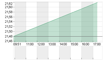 JDE PEETS NV       EO-,01 Chart