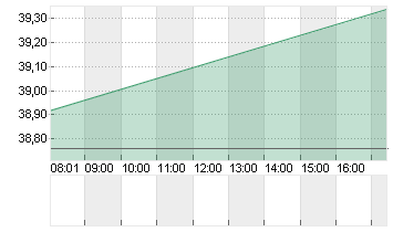 RENAULT INH.      EO 3,81 Chart