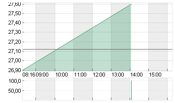 CANCOM SE O.N. Chart