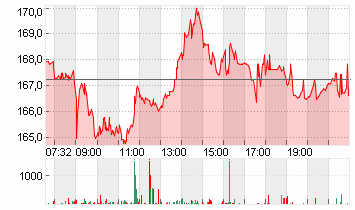 ADIDAS AG NA O.N. Chart