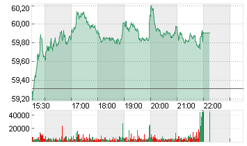 KROGER CO.           DL 1 Chart