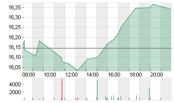 DEUTSCHE BANK AG NA O.N. Chart