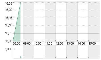 PIERER MOBILITY AG Chart