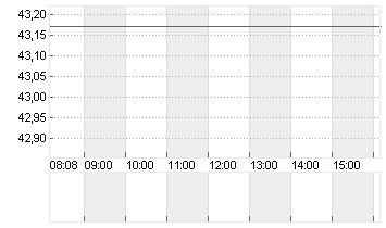 RANDSTAD NV       EO -,10 Chart