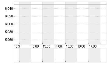 BASLER AG O.N. Chart