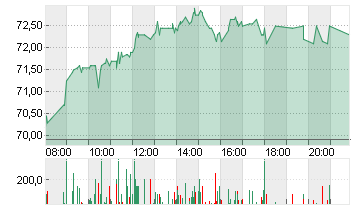 AURUBIS AG Chart