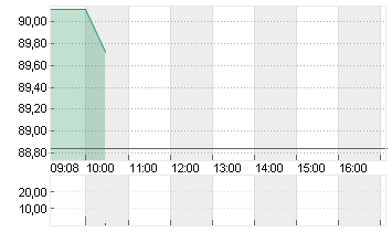 STARBUCKS CORP. Chart