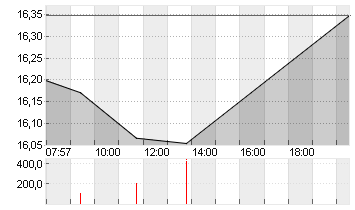 DEUTSCHE BANK AG NA O.N. Chart