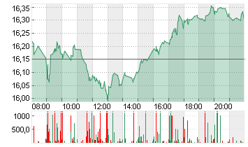 DEUTSCHE BANK AG NA O.N. Chart