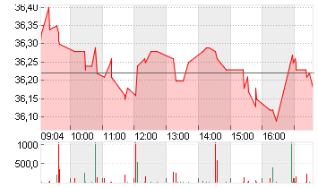 AXA S.A. INH.     EO 2,29 Chart