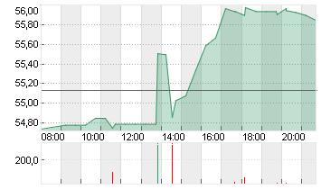 KROGER CO.           DL 1 Chart