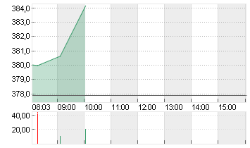 TESLA INC. DL -,001 Chart